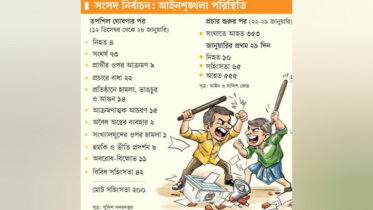 প্রচারণার আট দিনেই ৪২ নির্বাচনী সহিংসতা, নিহত ৪
